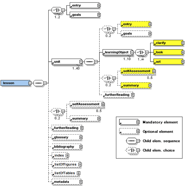 A detailed view of the eLML structure